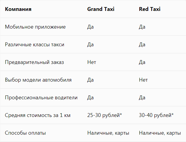 Сравнительная таблица такси. 